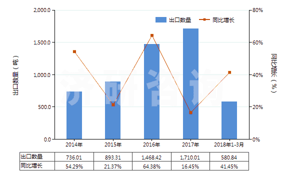 2014-2018年3月中國香茅醇（3,7-二甲基-6-辛烯-1-醇）(HS29052220)出口量及增速統(tǒng)計